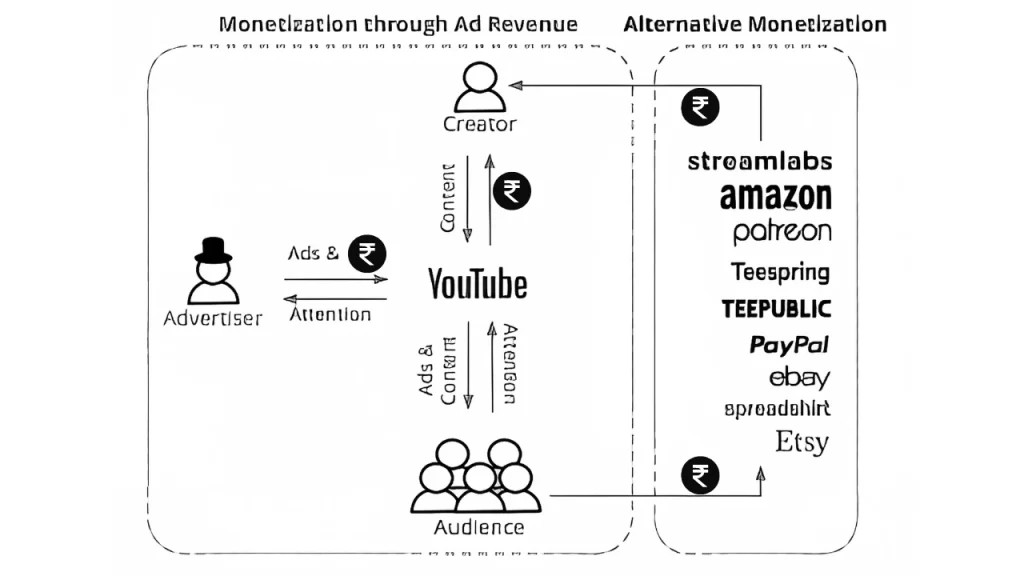 Monetization on YouTube